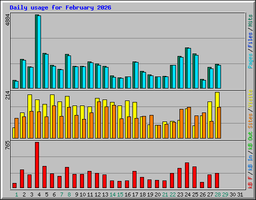 Daily usage for February 2026