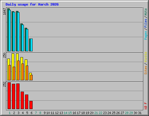 Daily usage for March 2026