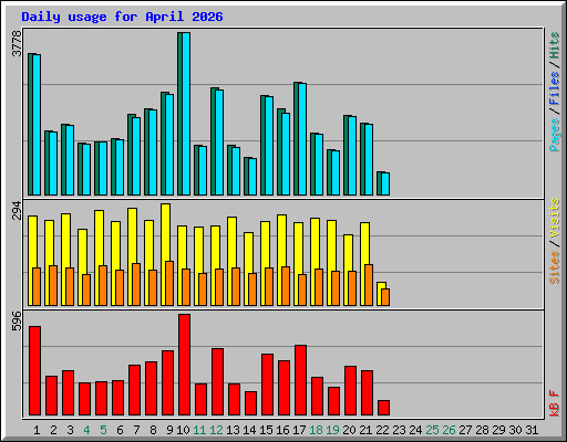 Daily usage for April 2026