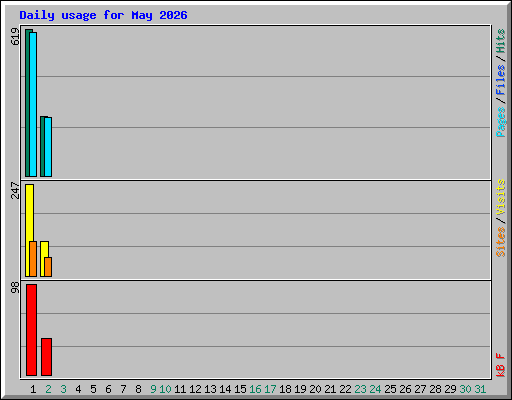 Daily usage for May 2026