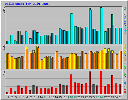 Daily usage for July 2026