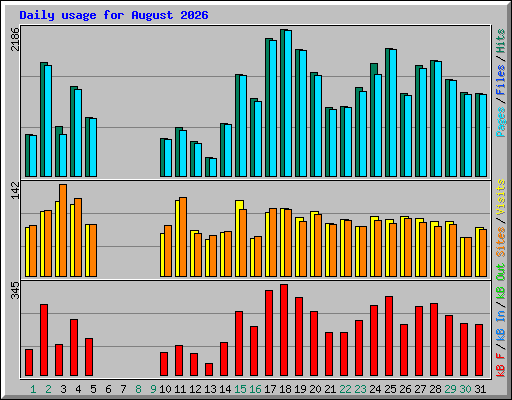 Daily usage for August 2026