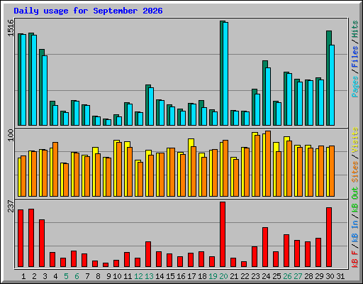 Daily usage for September 2026
