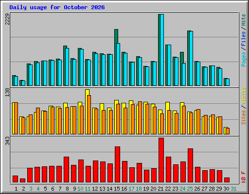 Daily usage for October 2026