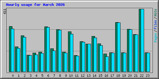 Hourly usage for March 2026