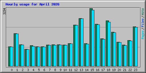 Hourly usage for April 2026
