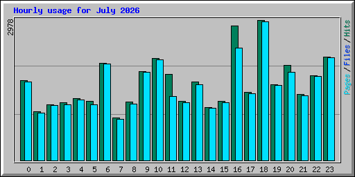 Hourly usage for July 2026