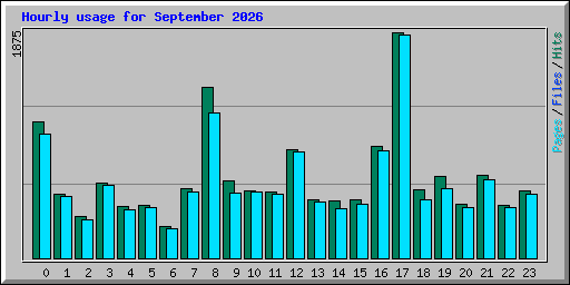 Hourly usage for September 2026