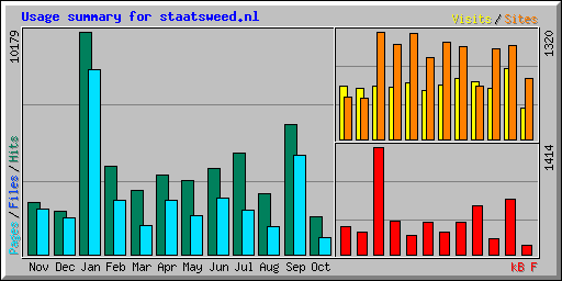 Usage summary for staatsweed.nl